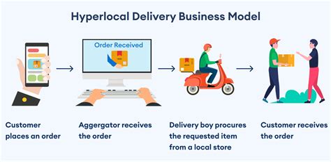 on demand delivery system.